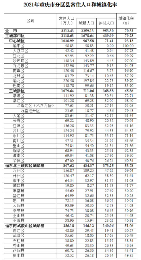 重庆人口数量 重庆人口数量