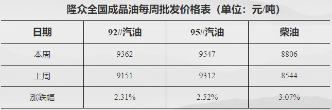 全国成品油批发市场价格一览表