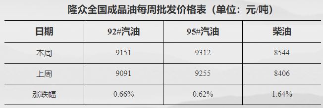 全国成品油批发市场价格一览表