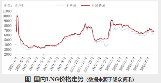 2022年8月中国lng市场价格