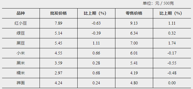 8月全国农产品价格行情