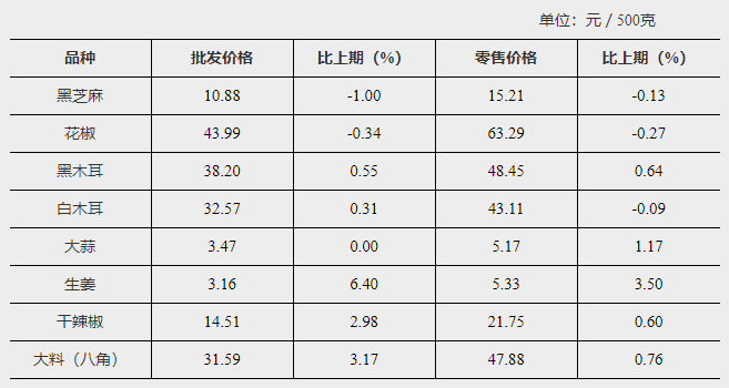 8月全国农产品价格行情