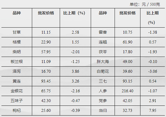 8月全国农产品价格行情
