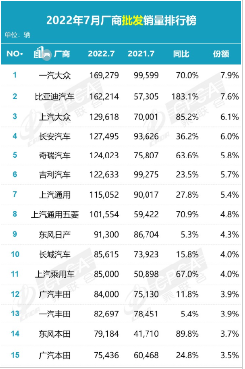 汽车厂商批发销量排名前十名