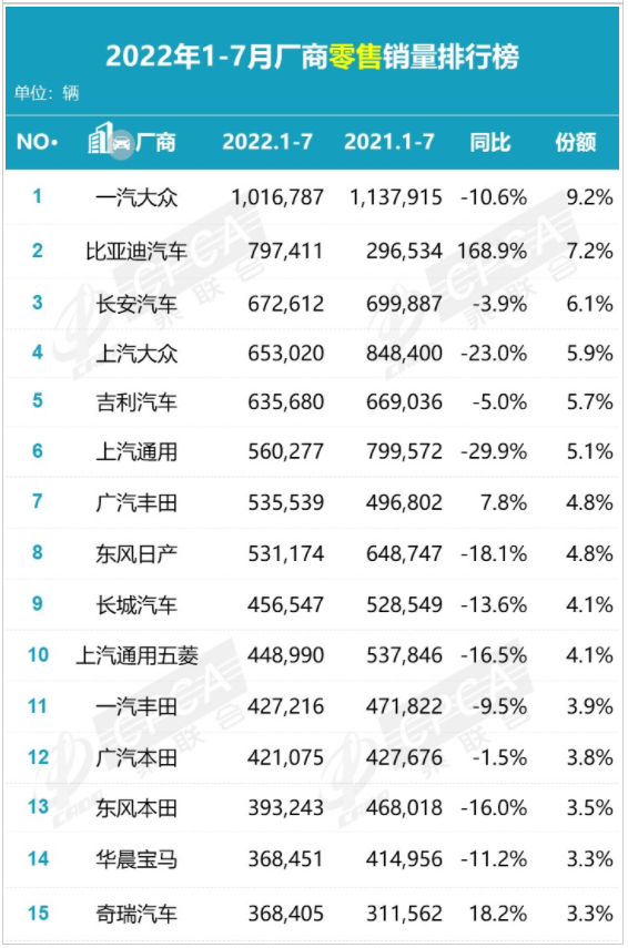 中国汽车零售销量排行榜