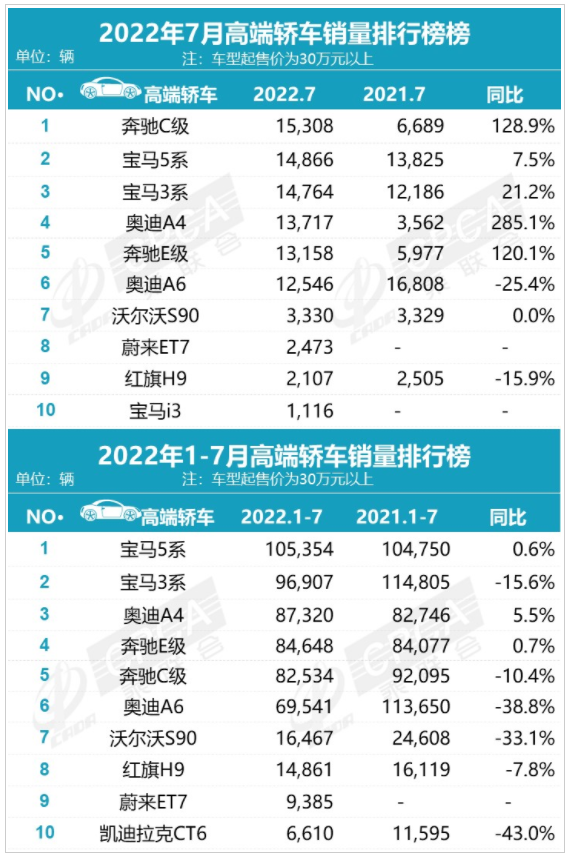 高端轿车销量排行榜