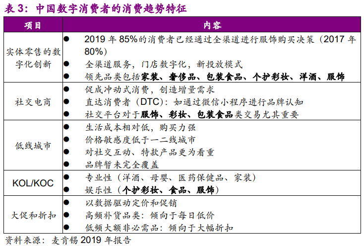 中国数字消费市场规模