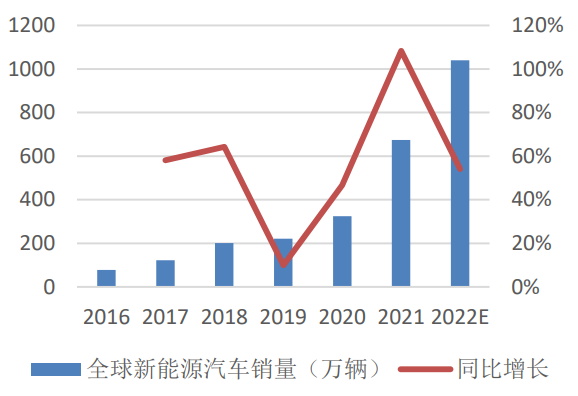新能源乘用车销量预测