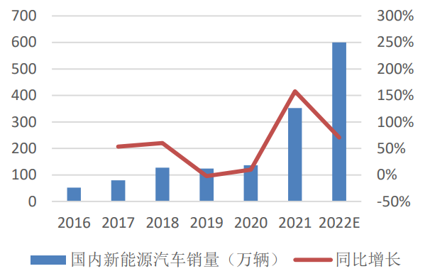 新能源乘用车销量预测