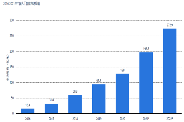 中国人工智能（AI）市场规模