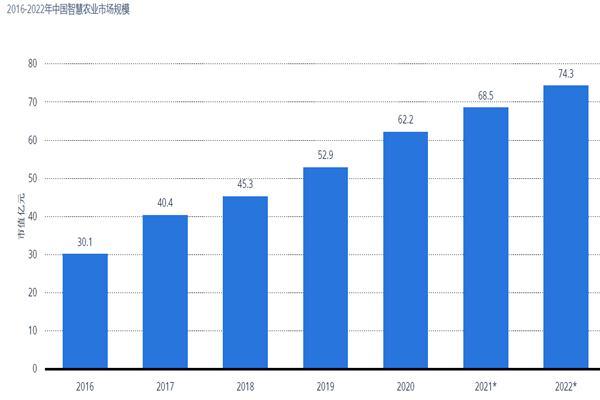 中国智慧农业市值