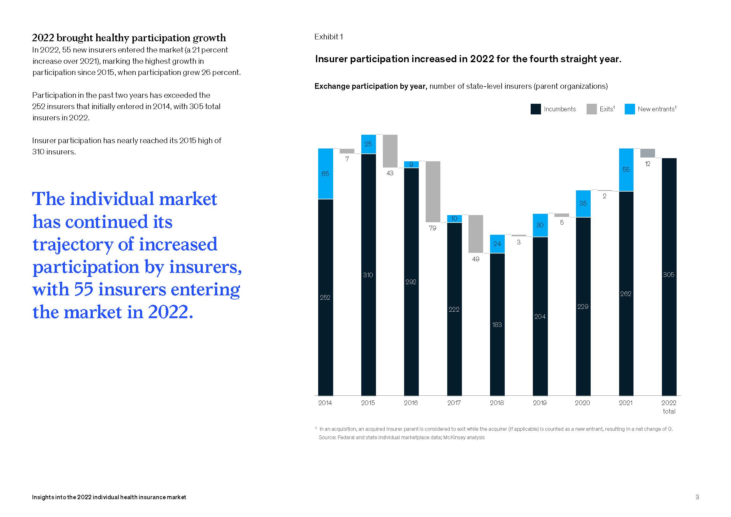 个人健康保险市场