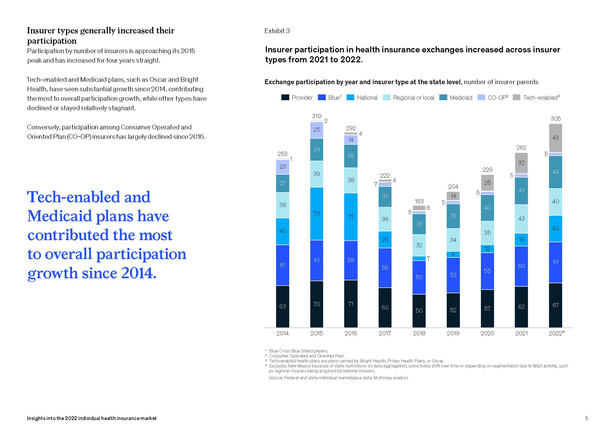 个人健康保险市场