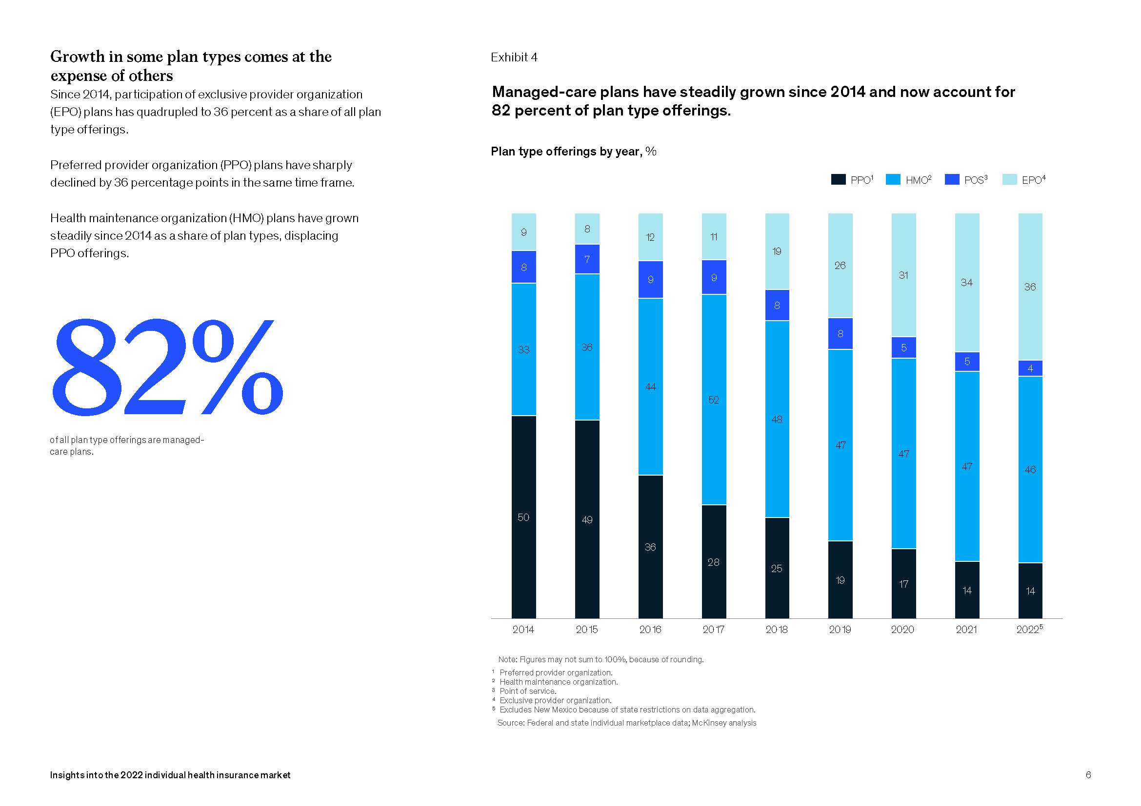 个人健康保险市场