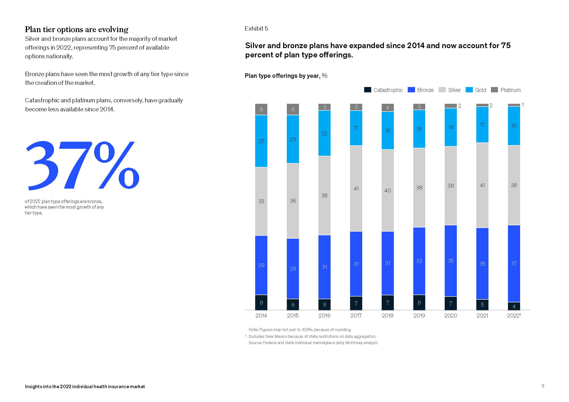 个人健康保险市场