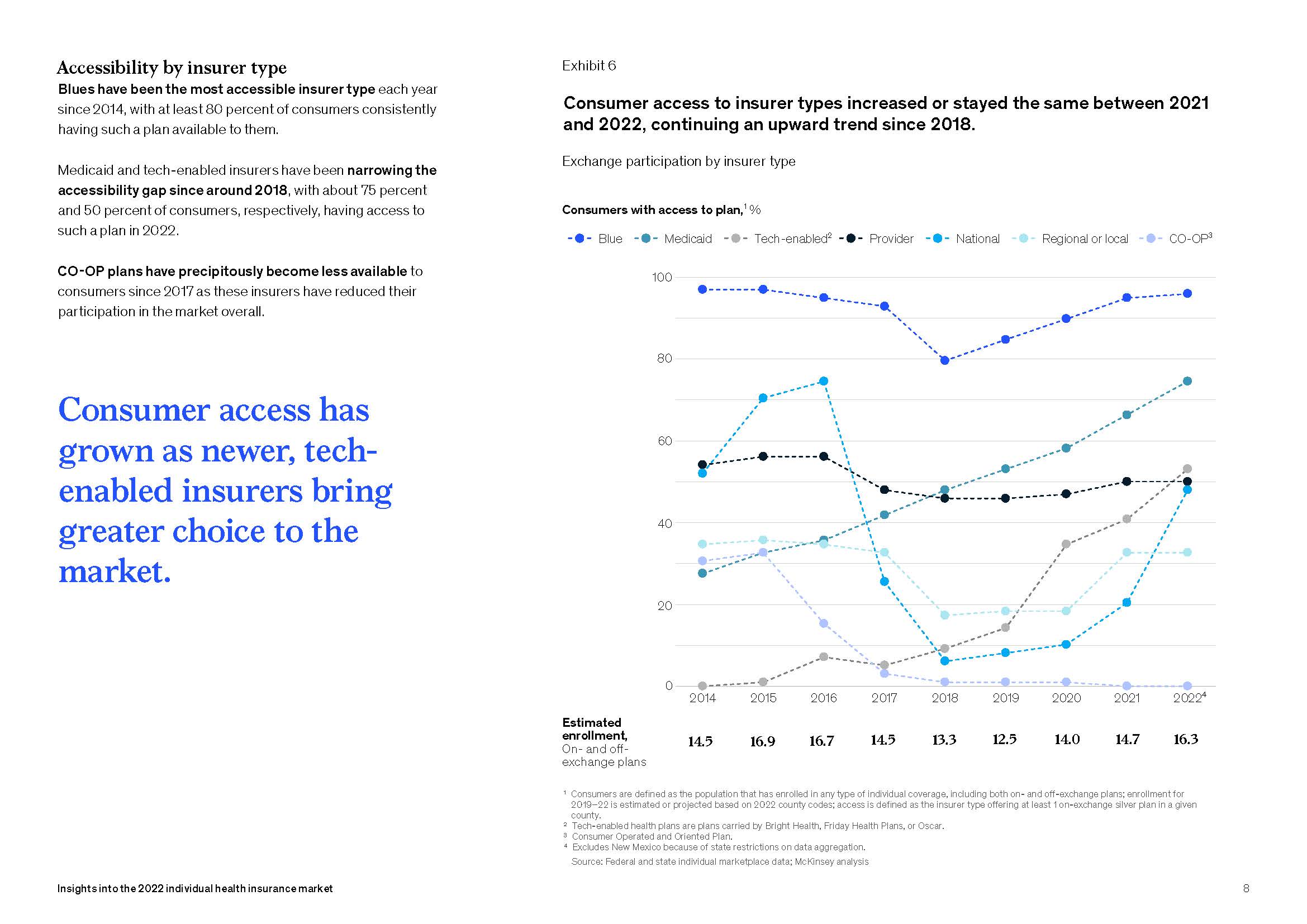 个人健康保险市场
