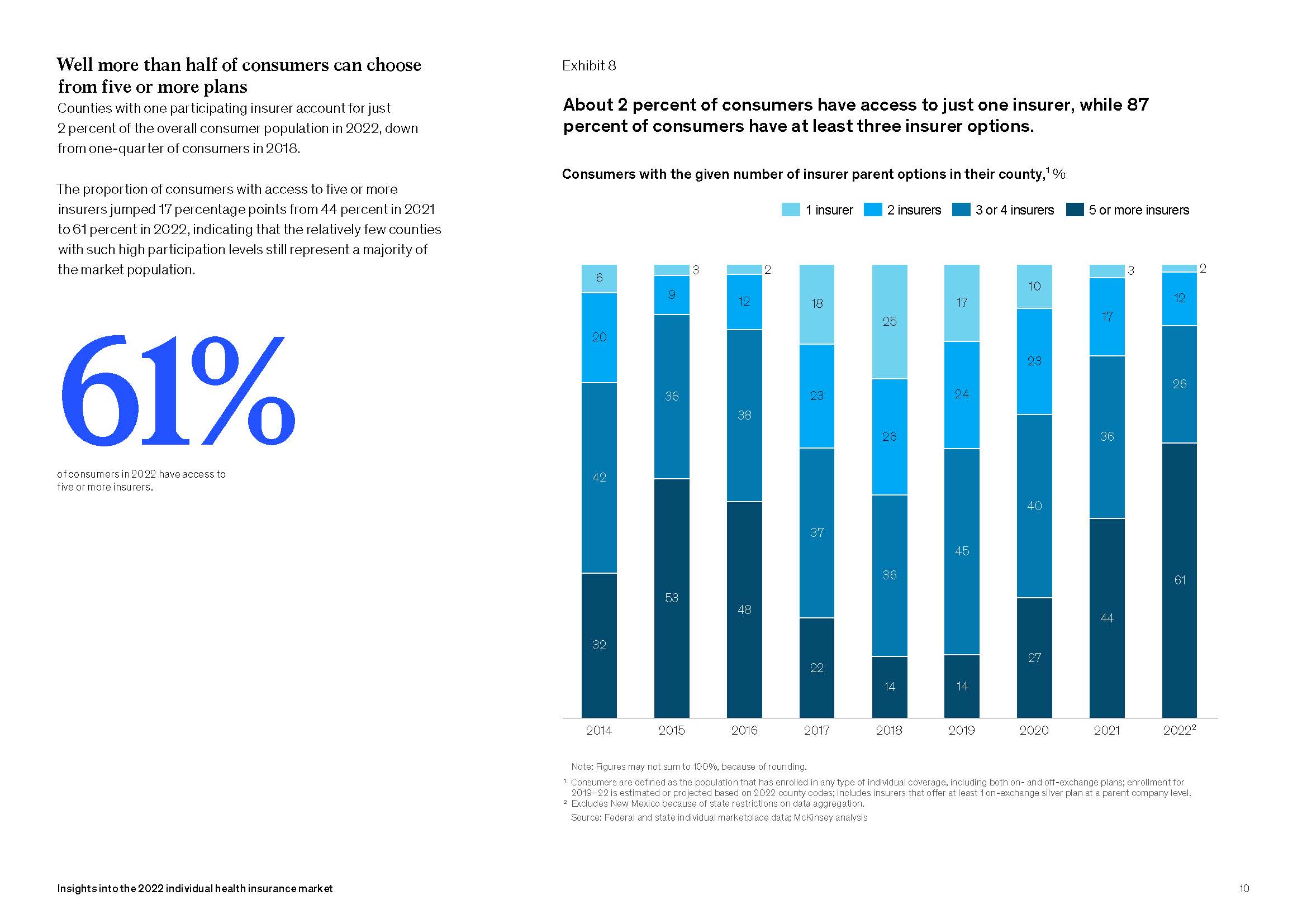 个人健康保险市场