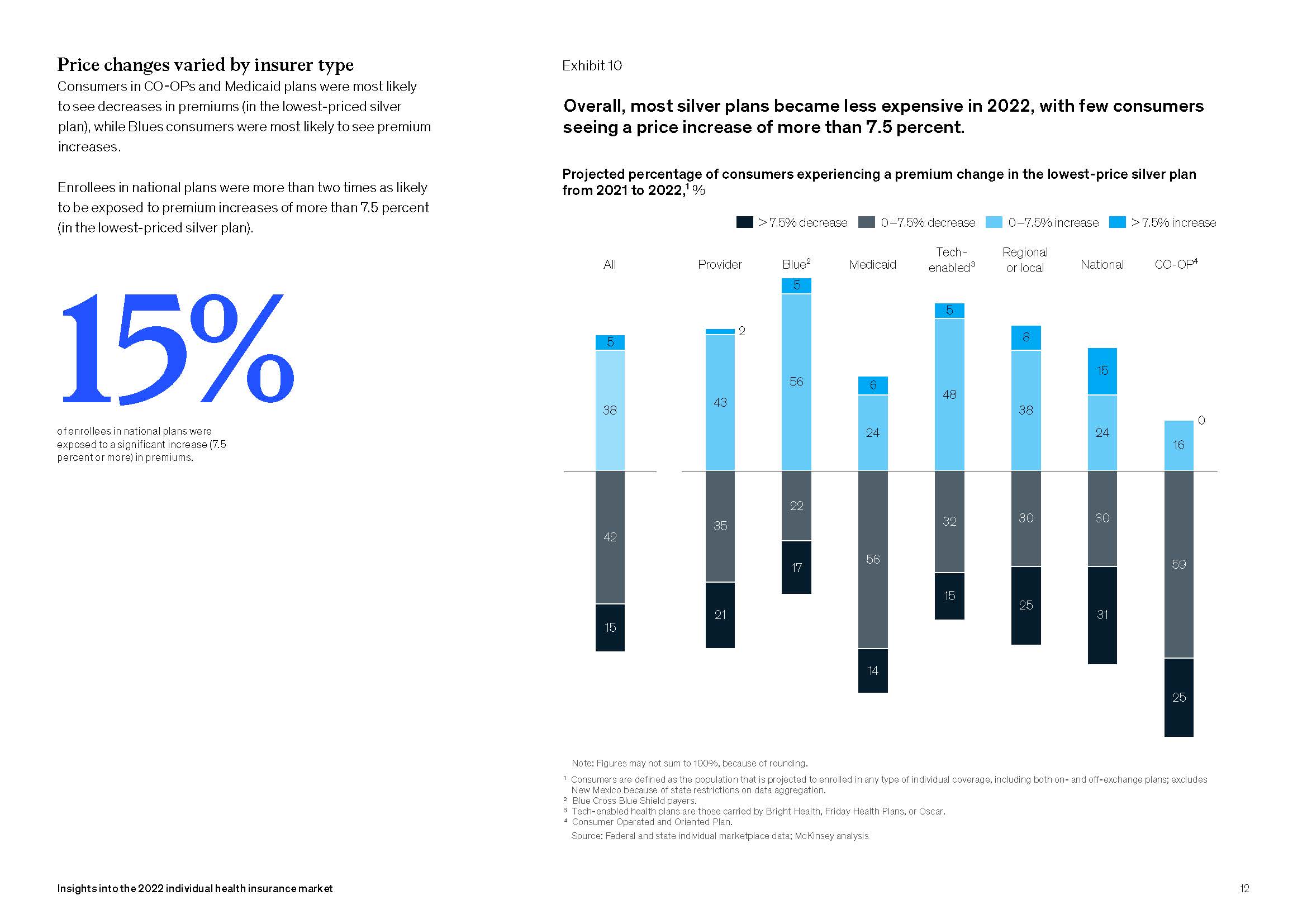 个人健康保险市场