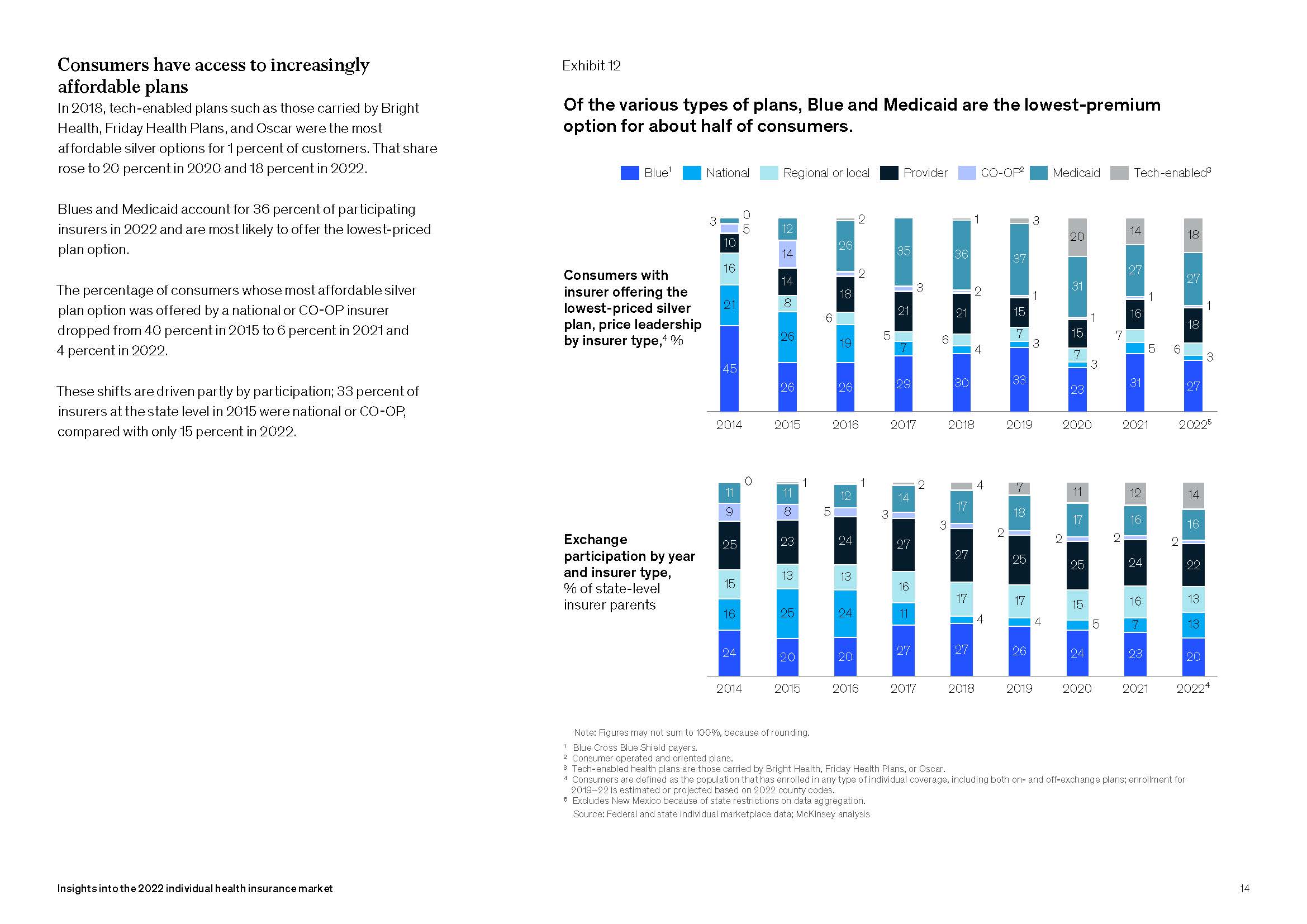 个人健康保险市场