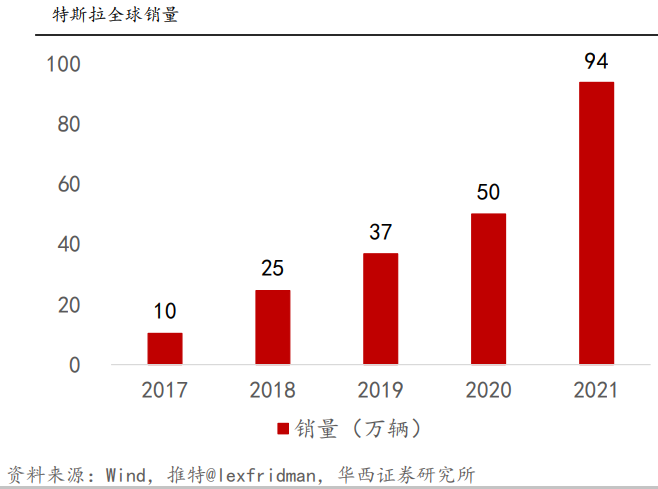 特斯拉全球销量