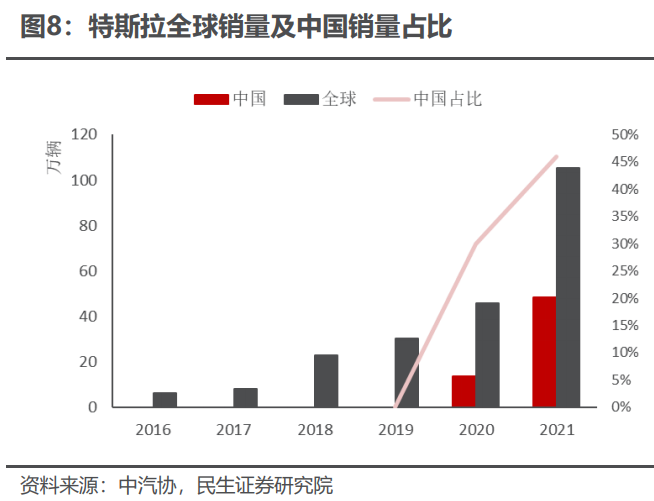 特斯拉国内销量