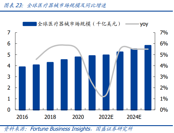 全球医疗器械市场规模预测