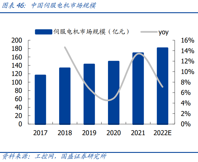 中国伺服电机市场现状