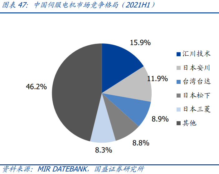 中国伺服电机市场现状