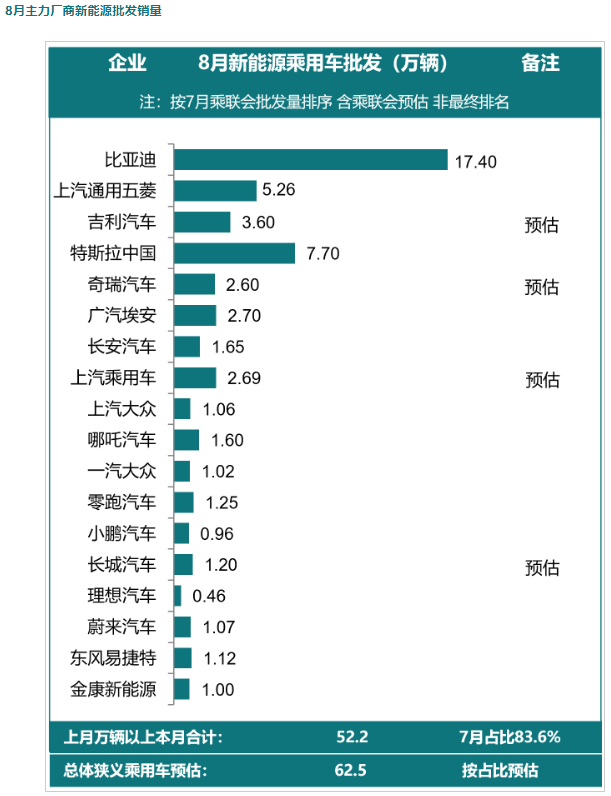新能源乘用车厂商批发销量排行榜 新能源乘用车厂商批发销量排行榜