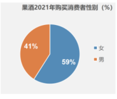 果酒2021年购买消费者性别(%)