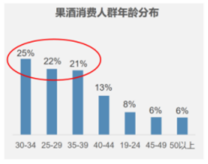 果酒消费人群年龄分布