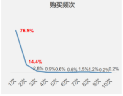 购买频次