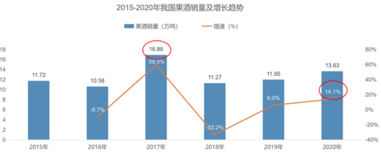 2015- 2020年我国果酒销量及增长趋势