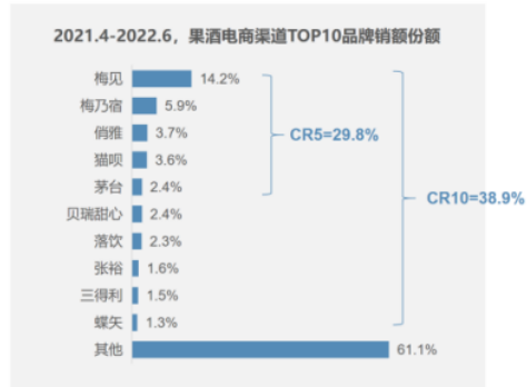 2021.4-2022.6,果酒电商渠道TOP10品牌销额份额