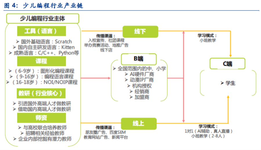 少儿编程行业 少儿编程行业