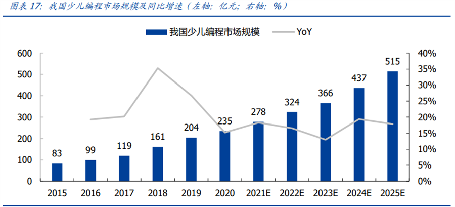 少儿编程行业 少儿编程行业