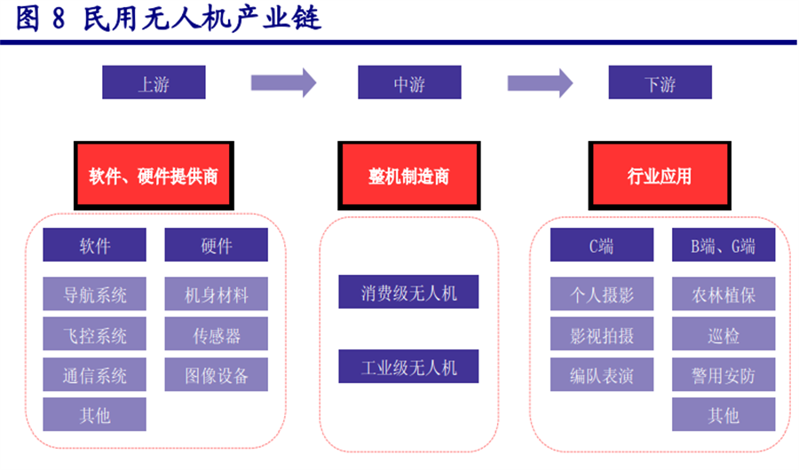 民用无人机行业