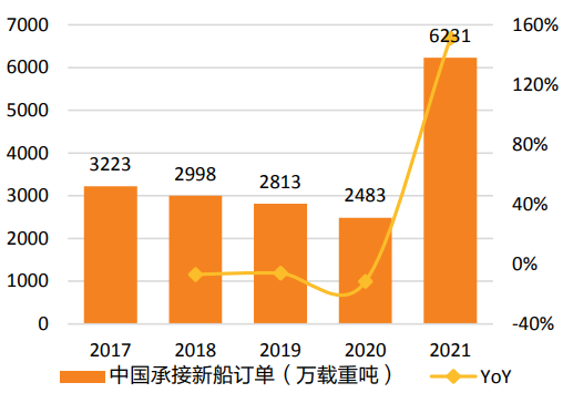 中国承接新船订单量