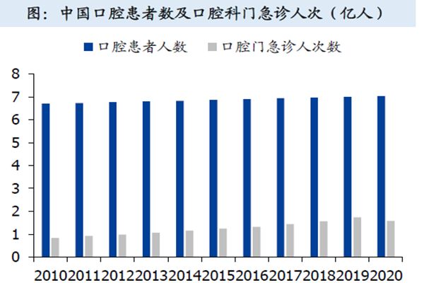 中国口腔患者人数