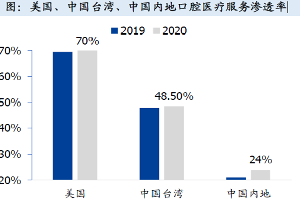 中国口腔患者人数