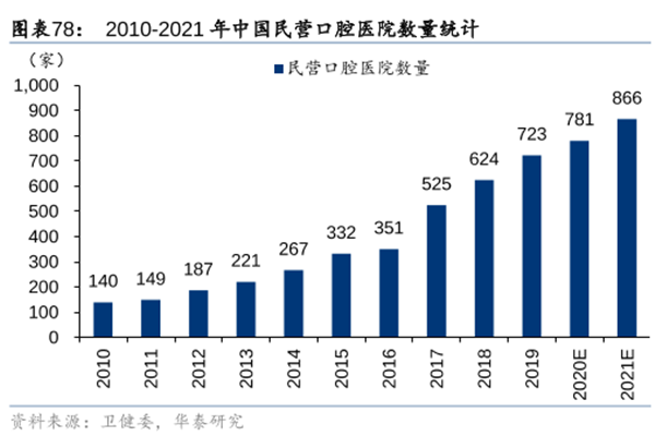 中国口腔患者人数