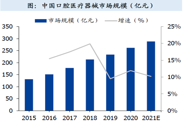 中国口腔患者人数