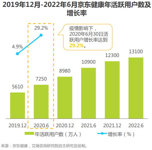 中国在线医疗用户规模多大