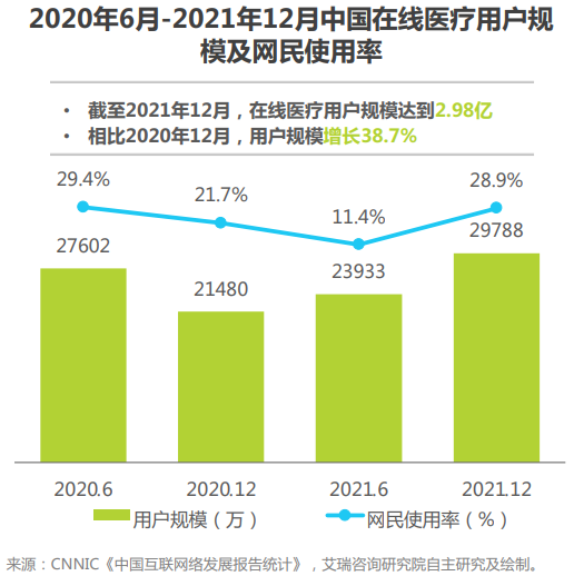 中国在线医疗用户规模多大
