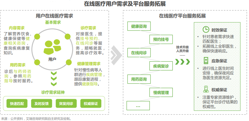 中国在线医疗用户规模多大