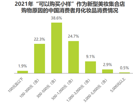 2021年“可以购买小样”作为新型美妆集合店购物原因的中国消费者月化妆品消费情况