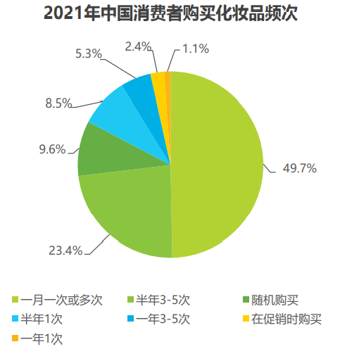 2021年中国消费者购买化妆品频次