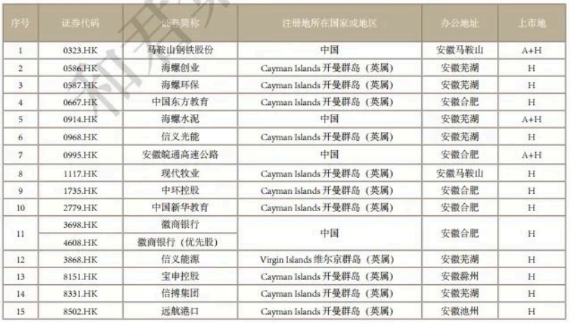 安徽省有多少家上市公司