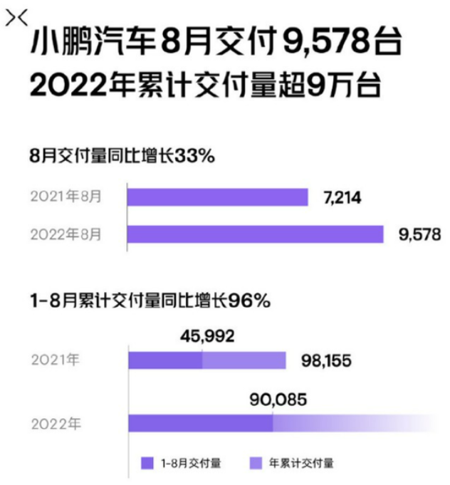 小鹏汽车8月交付量 小鹏汽车8月交付量