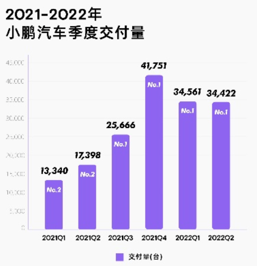 小鹏汽车8月交付量